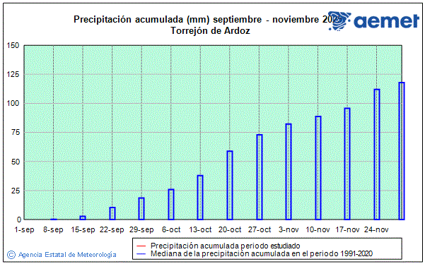 Otoo 2025. Precipitacin (mm)