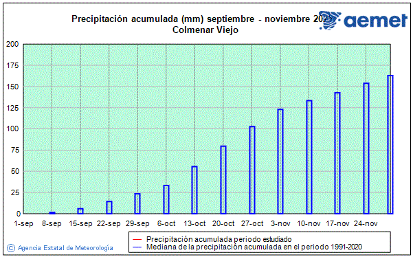 Otoo 2025. Precipitacin (mm)
