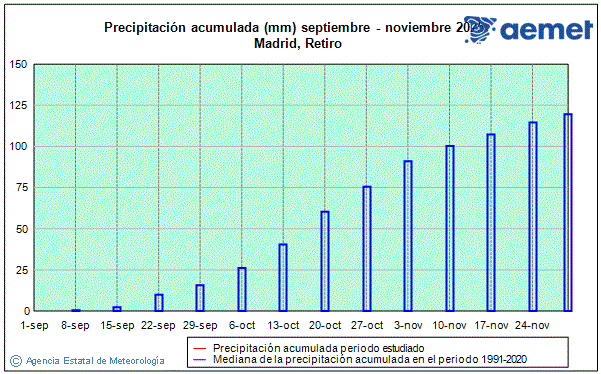 Otoo 2025. Precipitacin (mm)
