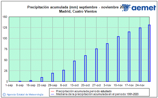 Otoo 2025. Precipitacin (mm)
