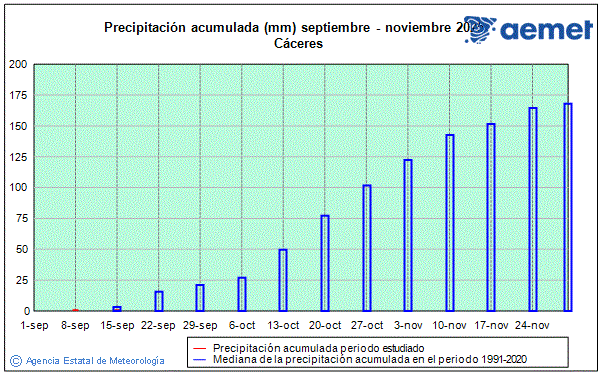 Otoo 2025. Precipitacin (mm)