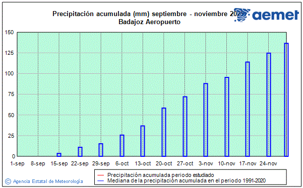 Outono 2025. Precipitacin (mm)