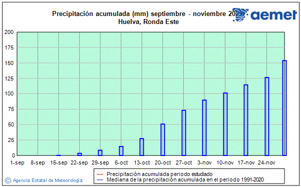Otoo 2025. Precipitacin (mm)