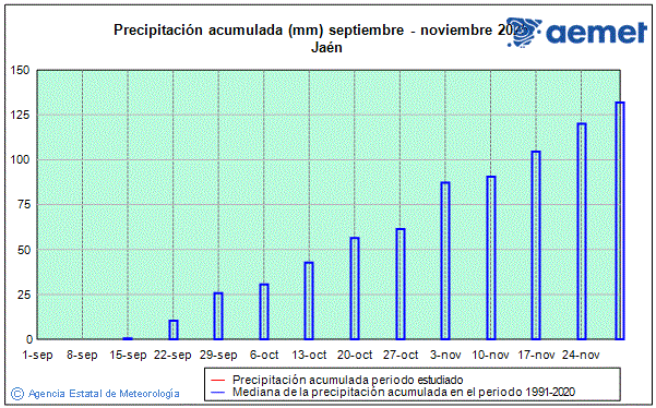 Outono 2025. Precipitacin (mm)