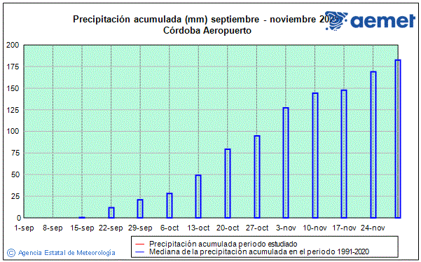 Otoo 2025. Precipitacin (mm)