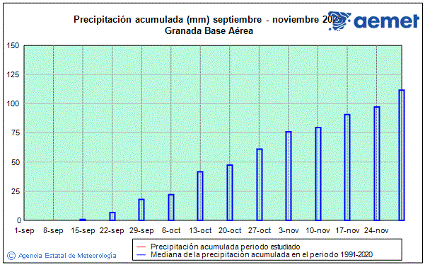 Otoo 2025. Precipitacin (mm)