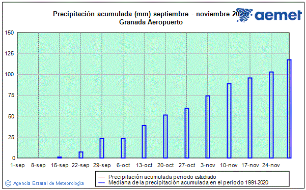 Otoo 2025. Precipitacin (mm)