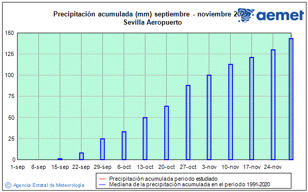 Otoo 2025. Precipitacin (mm)