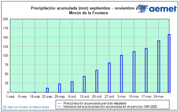 Otoo 2025. Precipitacin (mm)