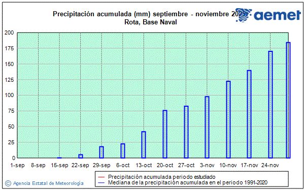 Outono 2025. Precipitacin (mm)