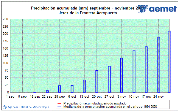 Otoo 2025. Precipitacin (mm)