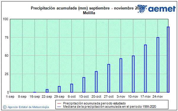 Otoo 2025. Precipitacin (mm)