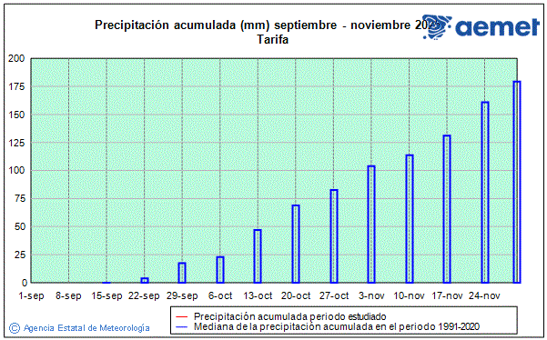 Otoo 2025. Precipitacin (mm)