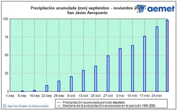 Outono 2025. Precipitacin (mm)