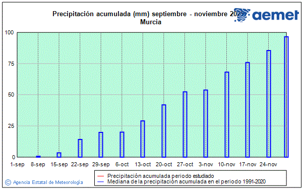 Autum 2025. Rainfall (mm)