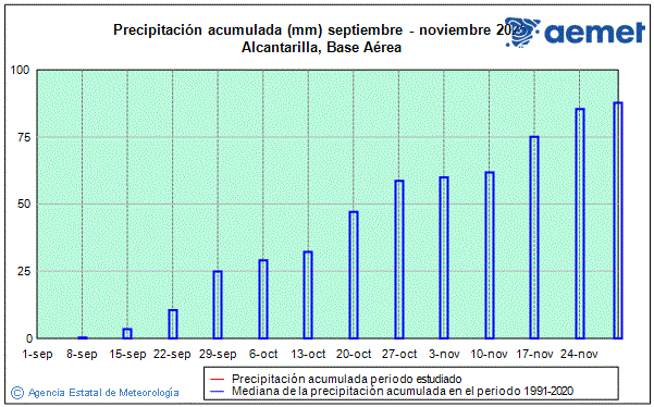 Outono 2025. Precipitacin (mm)