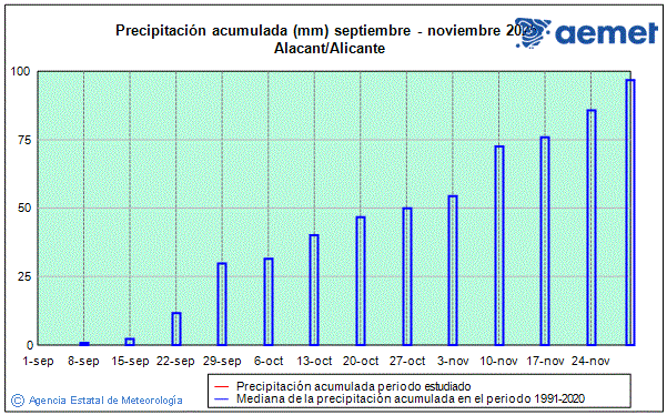 Otoo 2025. Precipitacin (mm)
