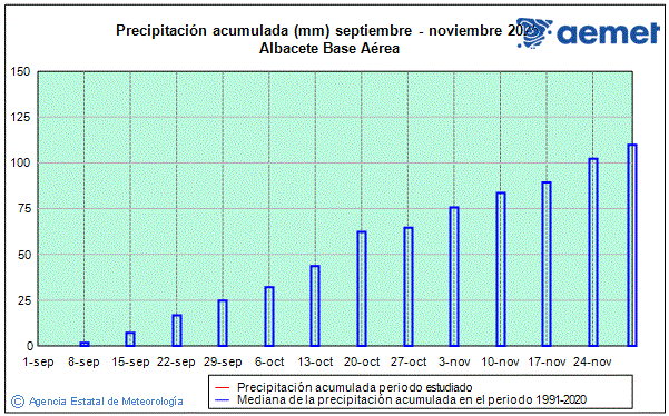 Tardor 2025. Precipitaci (mm)
