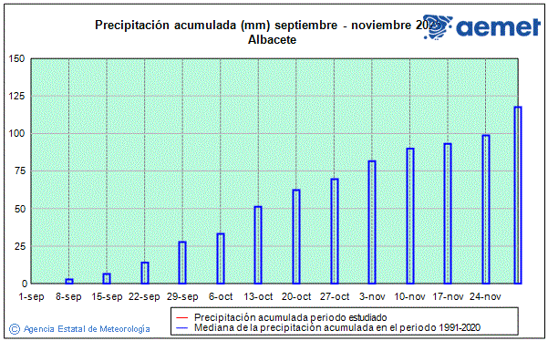 Tardor 2025. Precipitaci (mm)