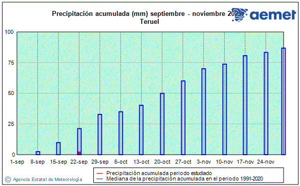 Autum 2025. Rainfall (mm)