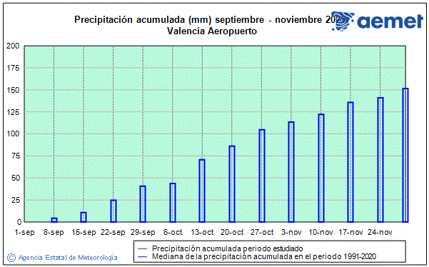 Otoo 2025. Precipitacin (mm)