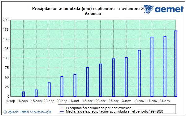 Otoo 2025. Precipitacin (mm)