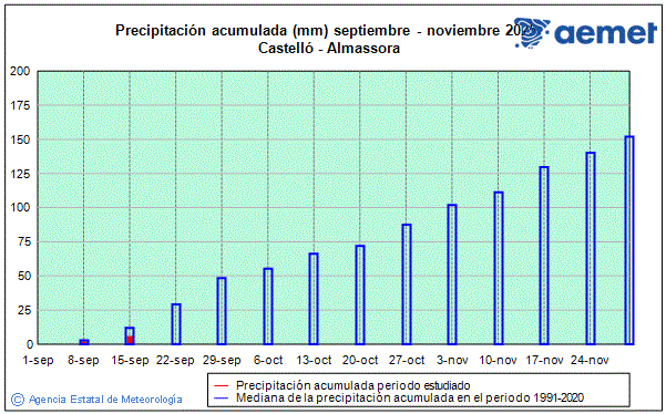 Otoo 2025. Precipitacin (mm)