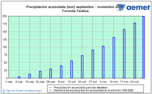 Automne 2025. Prcipitation (mm)