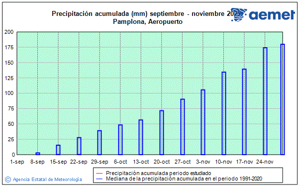 Otoo 2025. Precipitacin (mm)