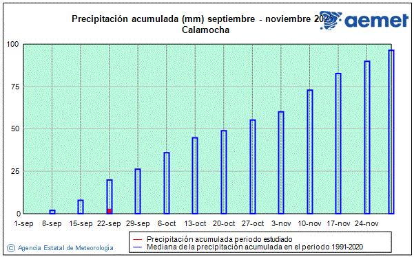 Tardor 2025. Precipitaci (mm)