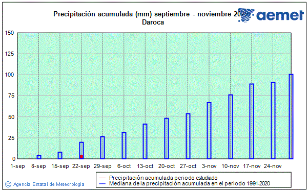 Outono 2025. Precipitacin (mm)