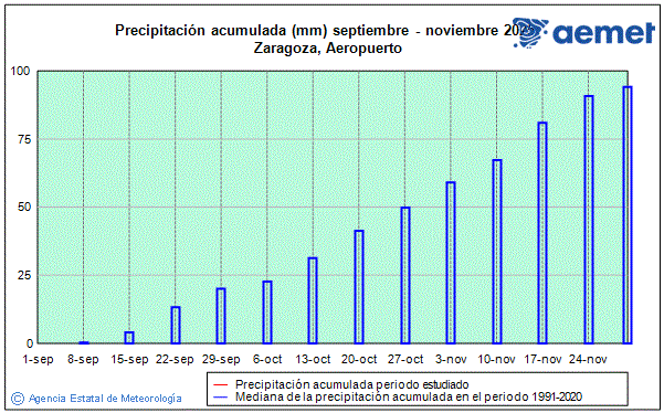 Otoo 2025. Precipitacin (mm)
