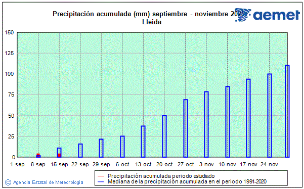 Tardor 2025. Precipitaci (mm)