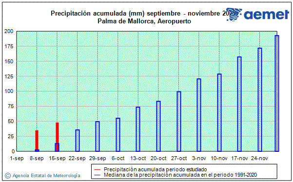 Otoo 2025. Precipitacin (mm)