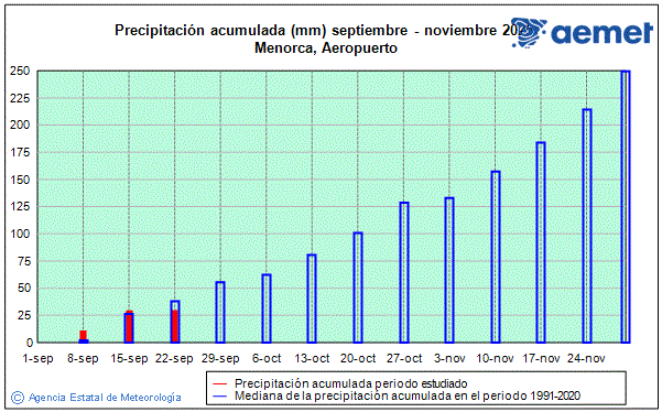 Outono 2025. Precipitacin (mm)