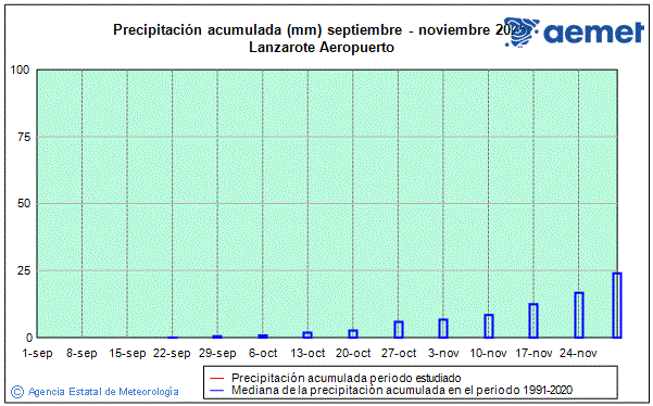 Automne 2025. Prcipitation (mm)