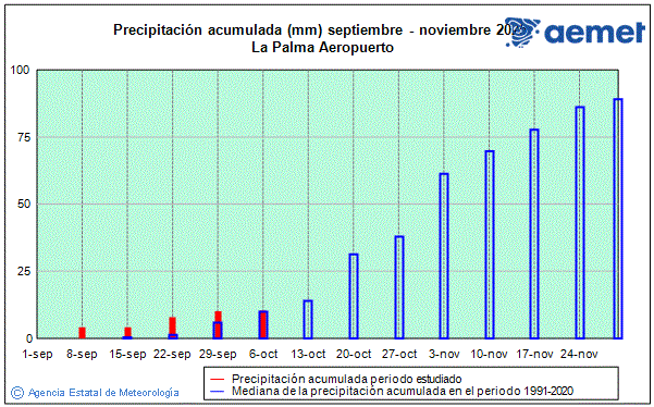 Autum 2025. Rainfall (mm)