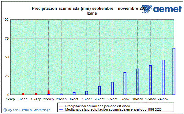 Tardor 2025. Precipitaci (mm)