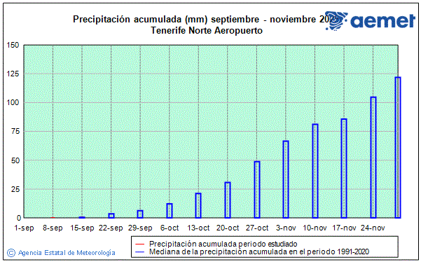 Automne 2025. Prcipitation (mm)