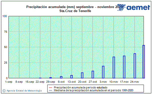 Automne 2025. Prcipitation (mm)