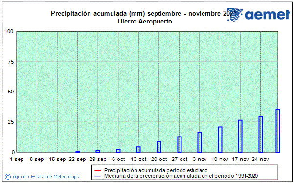 Autum 2025. Rainfall (mm)