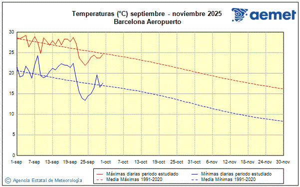Outono 2025. Temperatura (C)