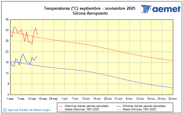 Tardor 2025. Temperatura (C)