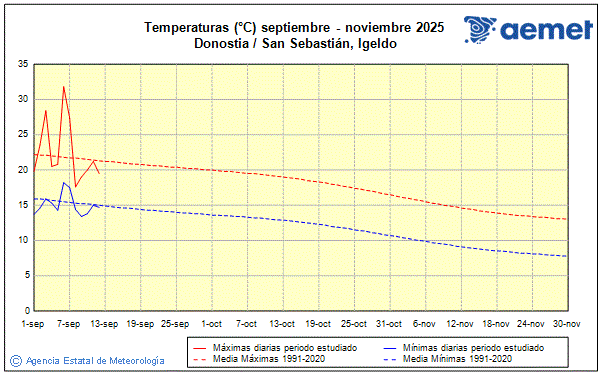 Otoo 2025. Temperatura (C)