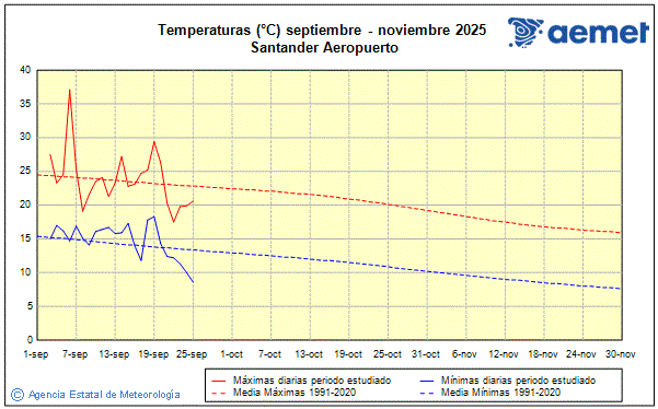 Automne 2025. Temprature (C)