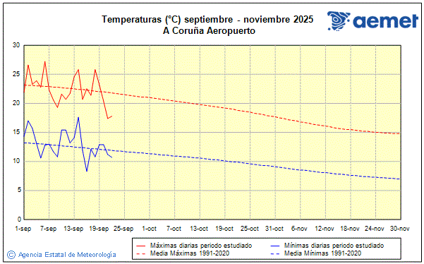 Tardor 2025. Temperatura (C)