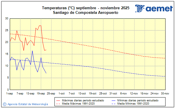 Otoo 2025. Temperatura (C)