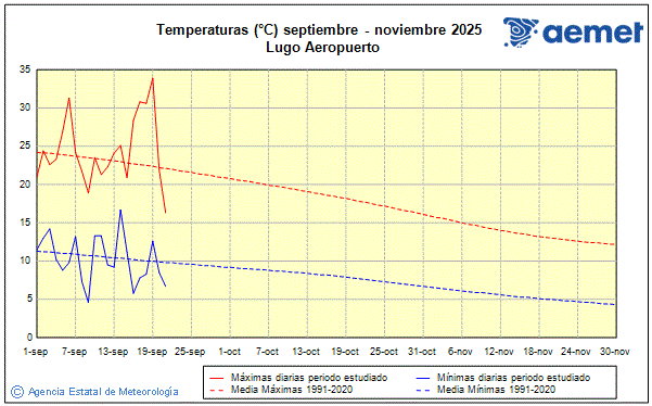 Udazkena 2025. Tenperatura (C)