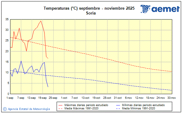 Autum 2025. Temperature (C)