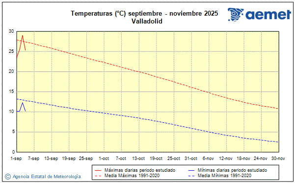 Otoo 2025. Temperatura (C)